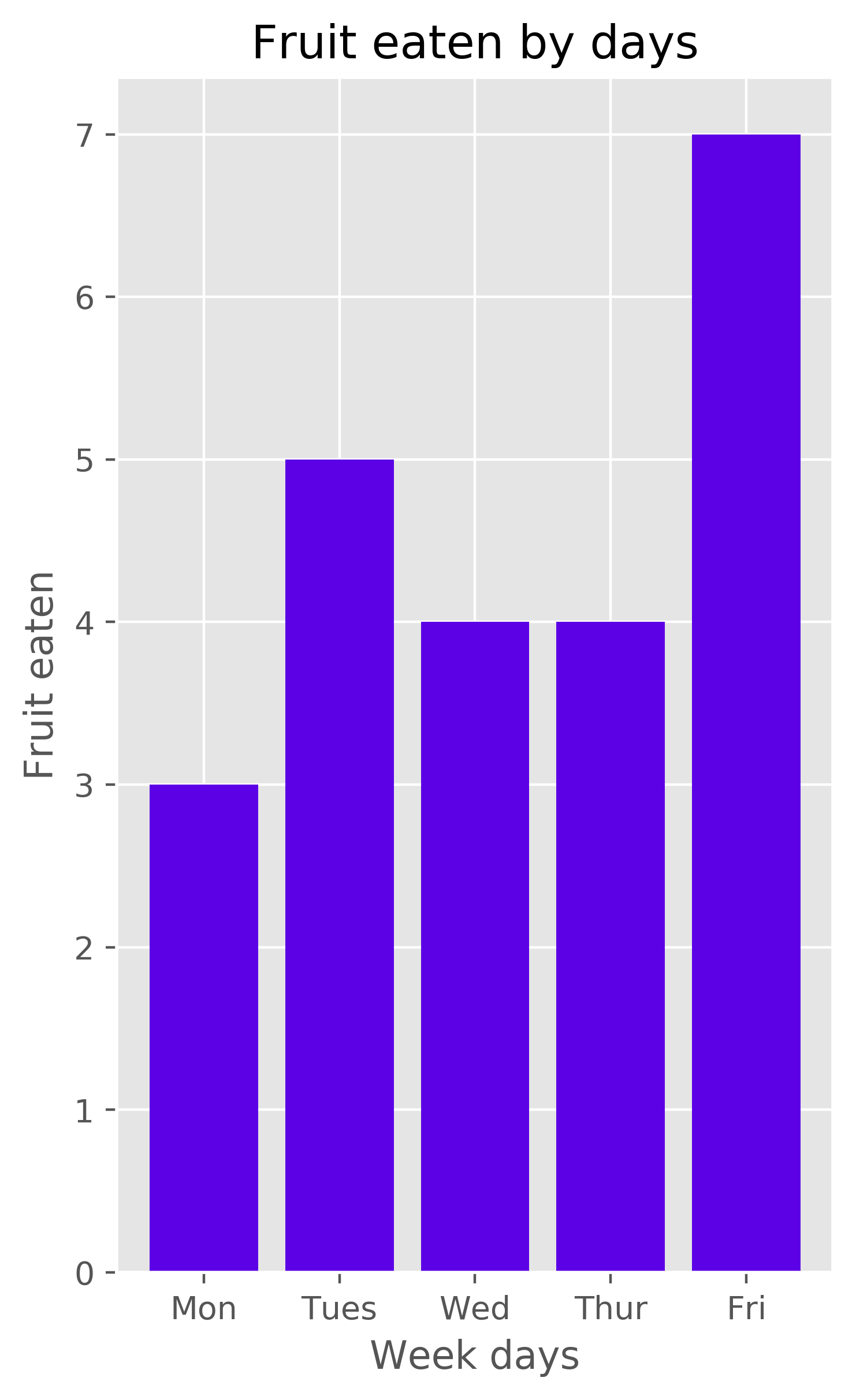 Pyplot bar chart created in Python